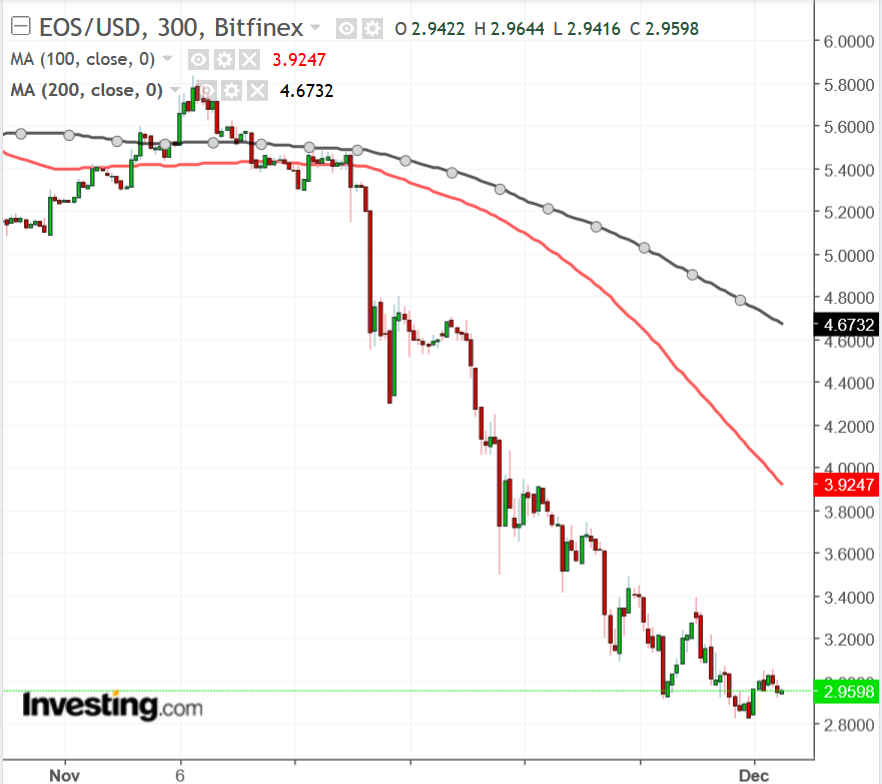 EOS/USD chart