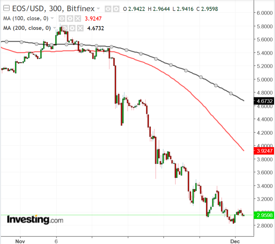 Biểu đồ EOS/USD