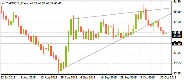 Daily Crude Oil