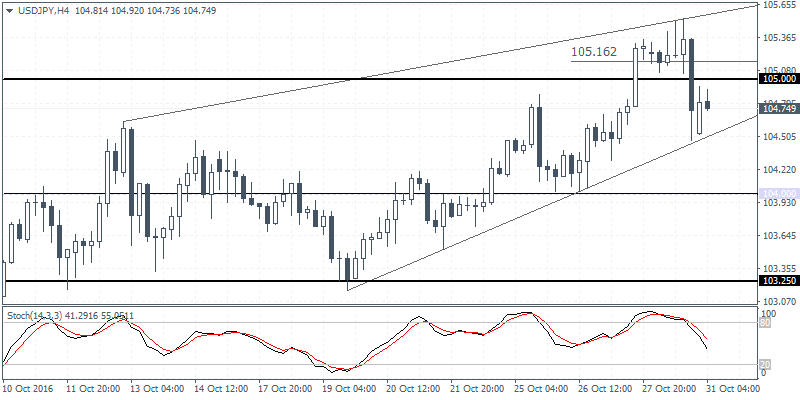 USD/JPY 4 Hour Chart