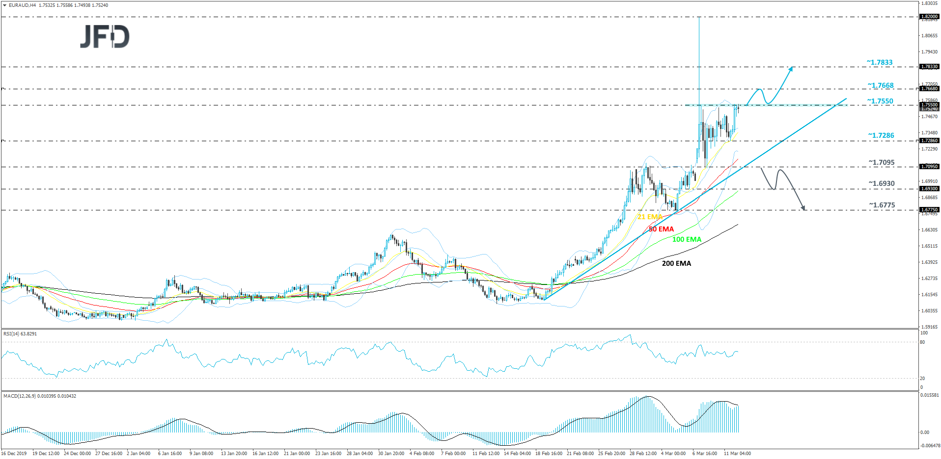 EURAUD 4hour