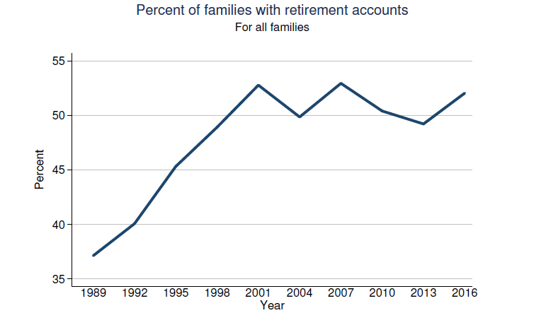 % Of Families With Retirement Accounts