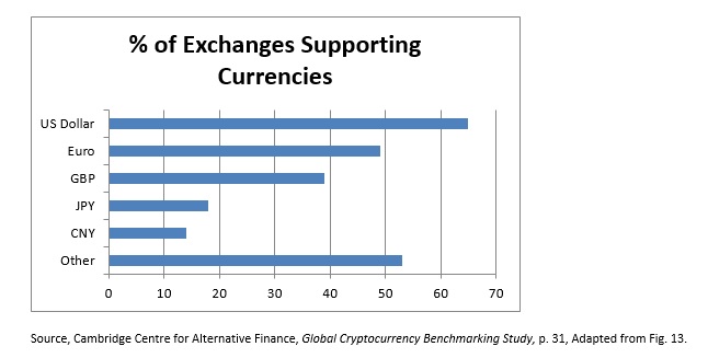 % of exchanges supporting currencies