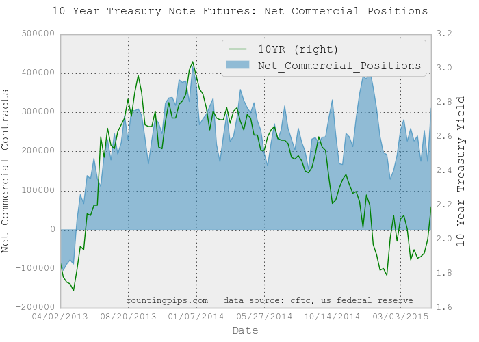 10 Year Treasury - Net Commercial Positions