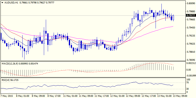 AUD/USD 1 Hour Chart