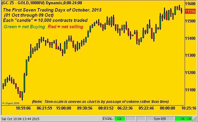 Gold First 7 Trading Days
