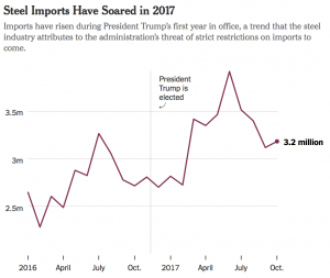 Steel Imports Have Soared In 2017
