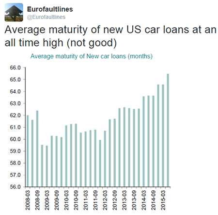 US Car Loans