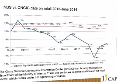NBS Vs. CNCIC Data on Retail 2013-June 2014