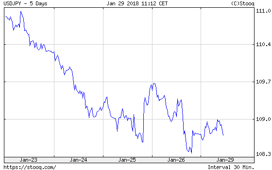 USD/JPY 5 Days