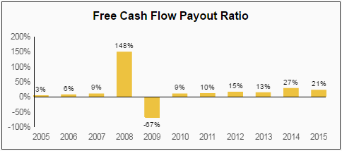 Free Cash Flow Per Share