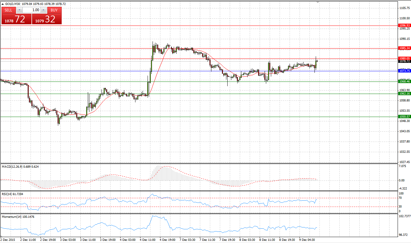 Gold Chart