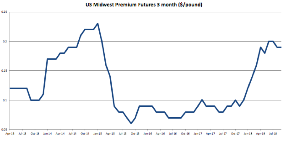 US Midwest  Premium Futures 3 Month