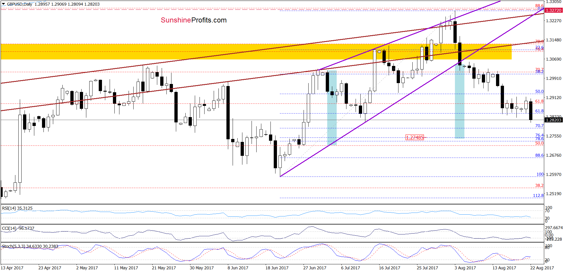 Daily GBP/USD