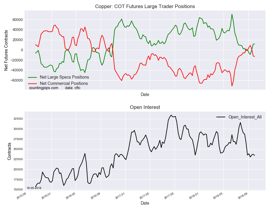 Copper COT Futures Large Trader Positions