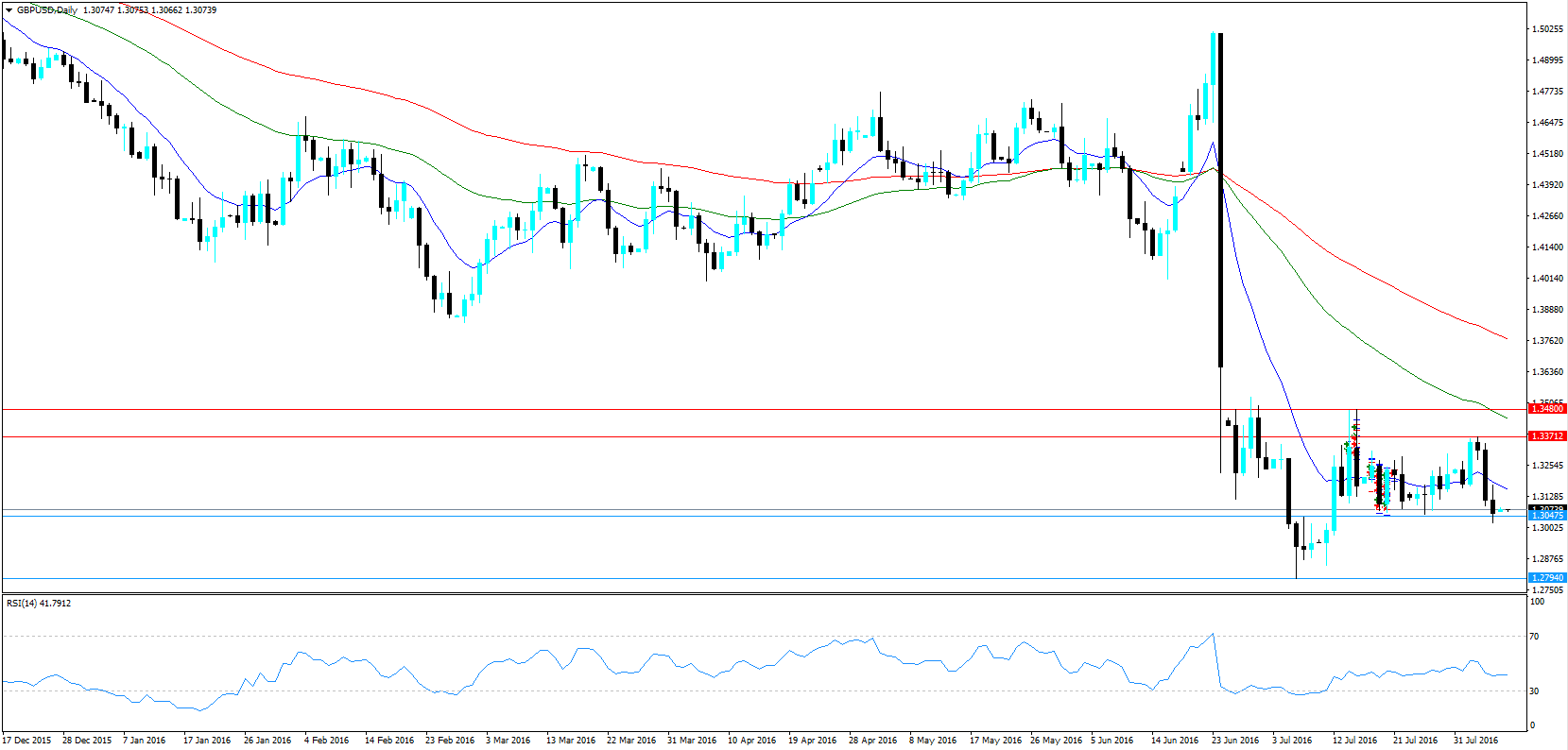 GBP/USD Daily Chart