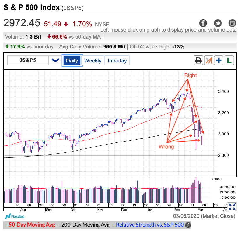 S&P 500 Daily Chart S&P 500 Daily Chart