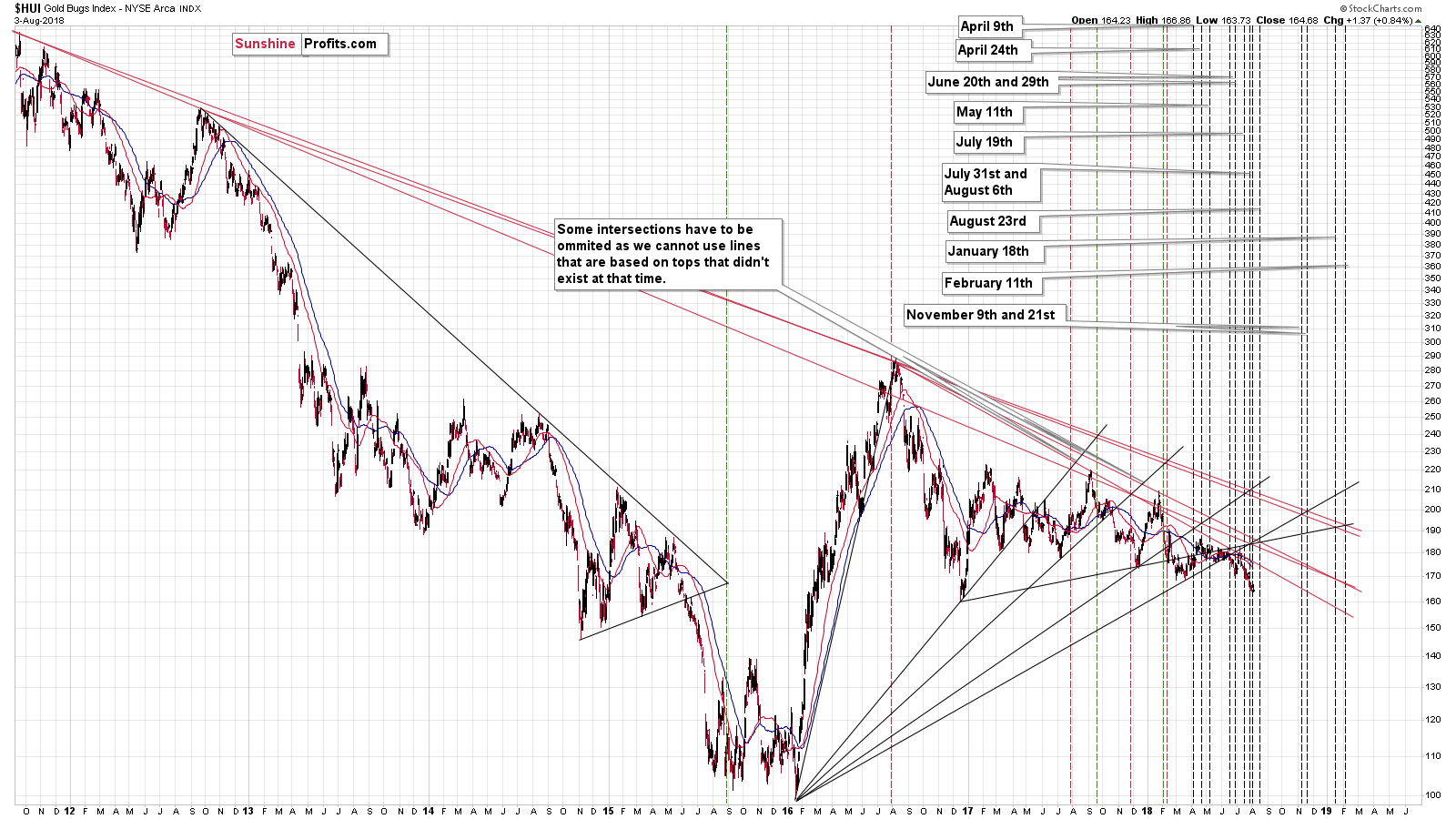 Gold Bugs Index