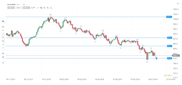 Platinum Daily Chart