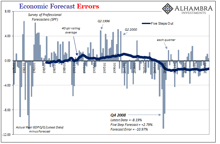 Economic Forecast Errors