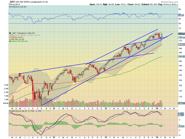 SPY Weekly