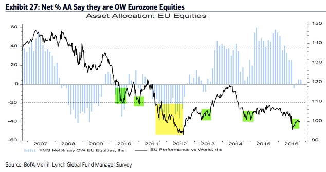 Net % AA Say They Are OW Eurozone Equities 2006-2016