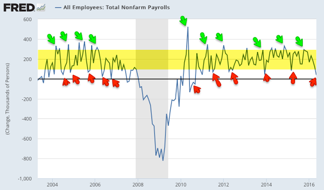 All Employees: Total Nonfarm Payrolls 2003-2016