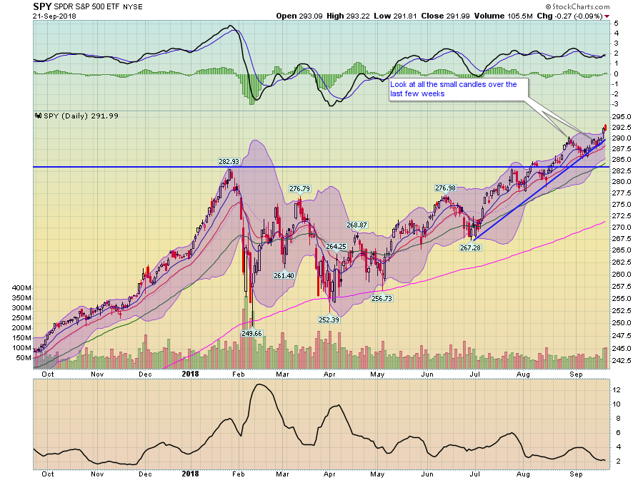 SPY Daily Chart