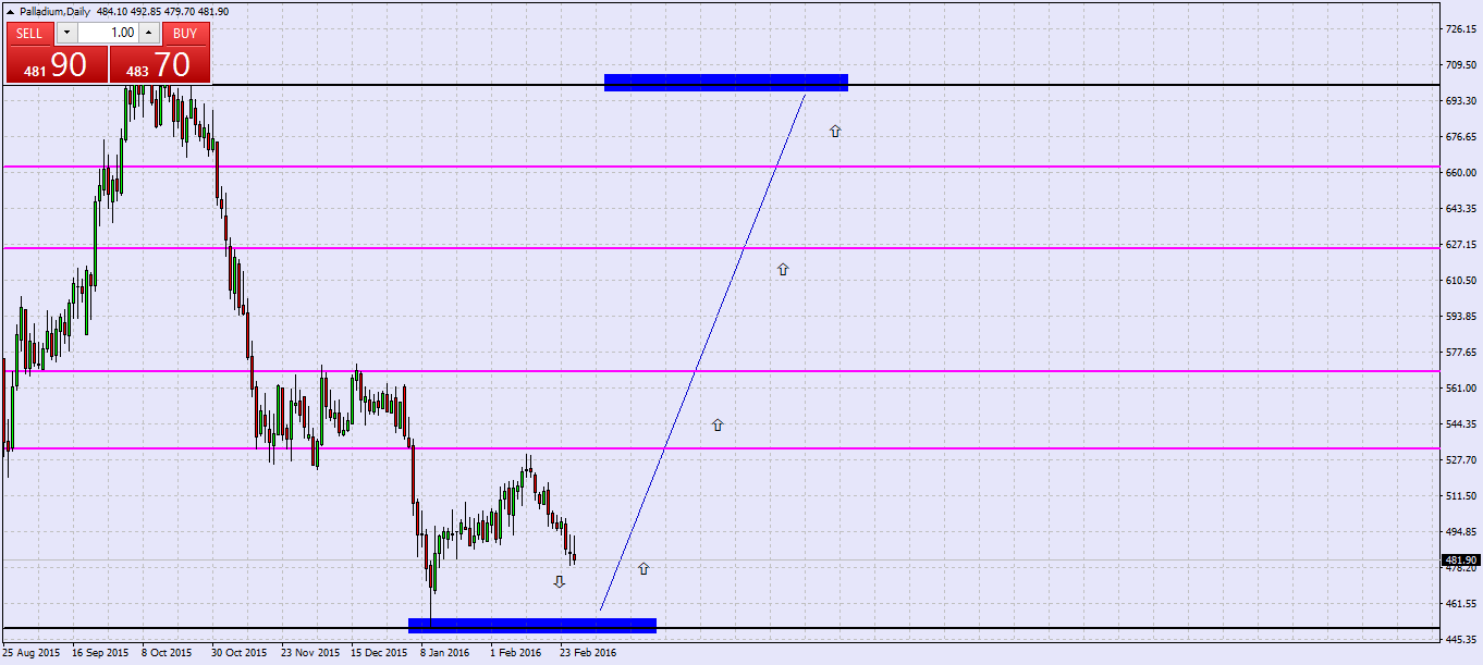 Palladium Daily Chart