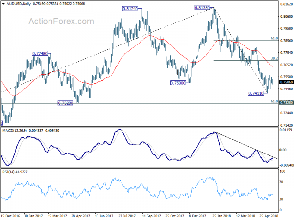 AUD/USD Daily Chart