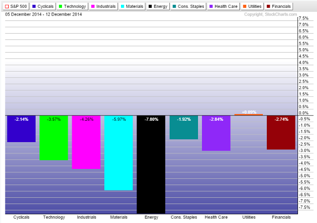 US Sectors Weekly Performance Chart