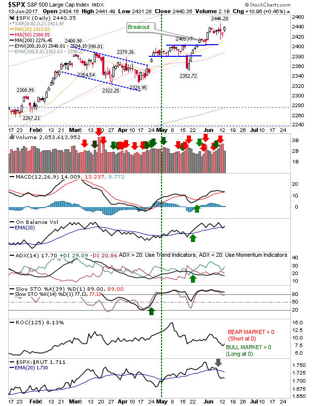 SPX Daily Chart