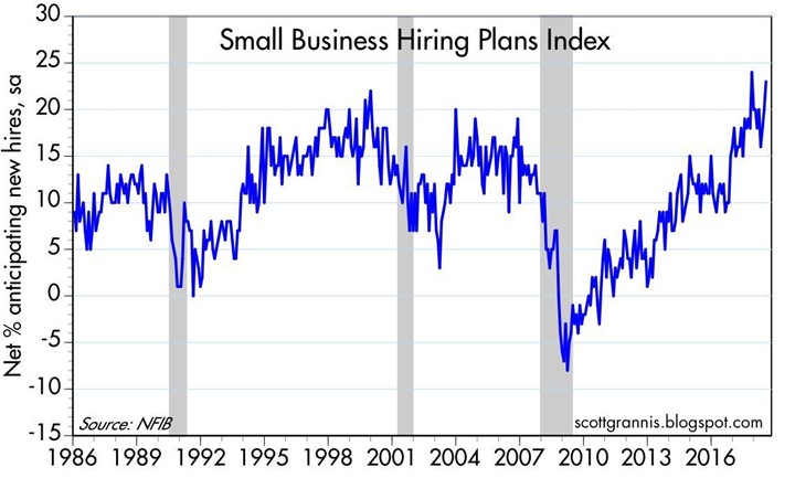 Small Business Hiring Plans Index