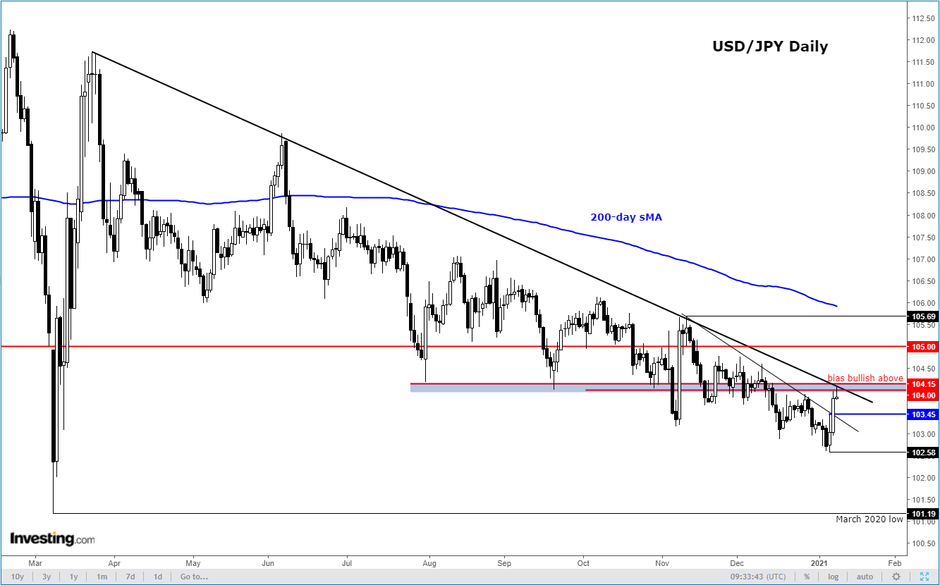 USD/JPY Daily