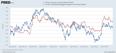 30yr Treasury Constant Maturity Rate vs. 15yr Fixed Rate Mort. Avg