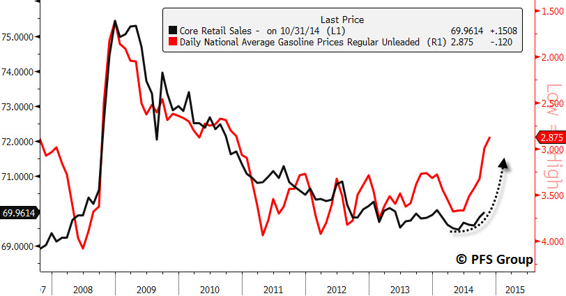 Retail Sales Vs. Gasoline Prices