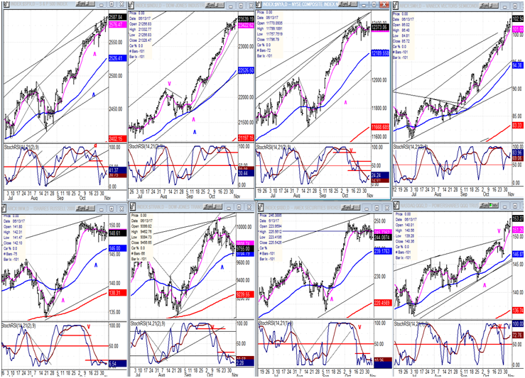 An Overview Of Some Important Indexes 