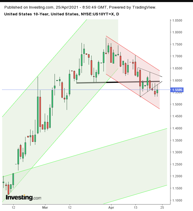 UST 10Y Daily