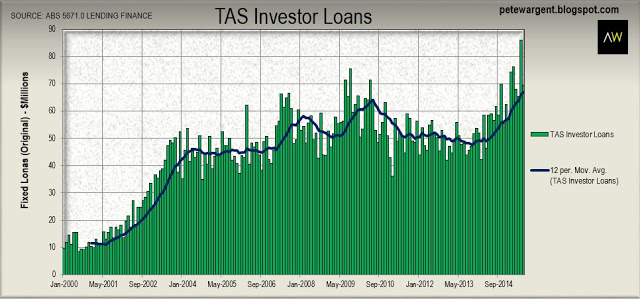 TAS Investor Loans