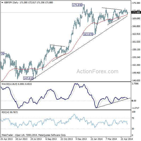 GBP/JPY Daily Chart