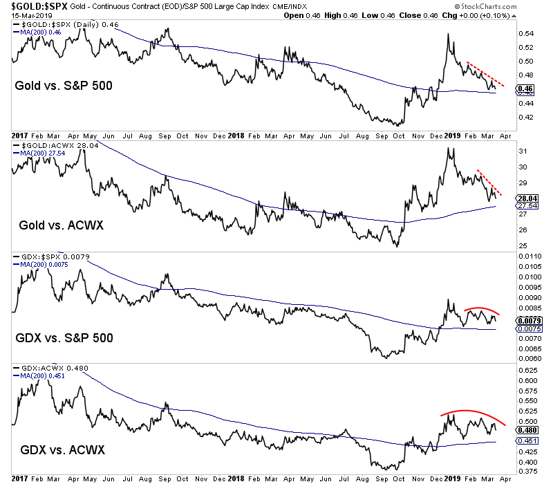 Gold & Gold Stocks Vs. US & Global Equities