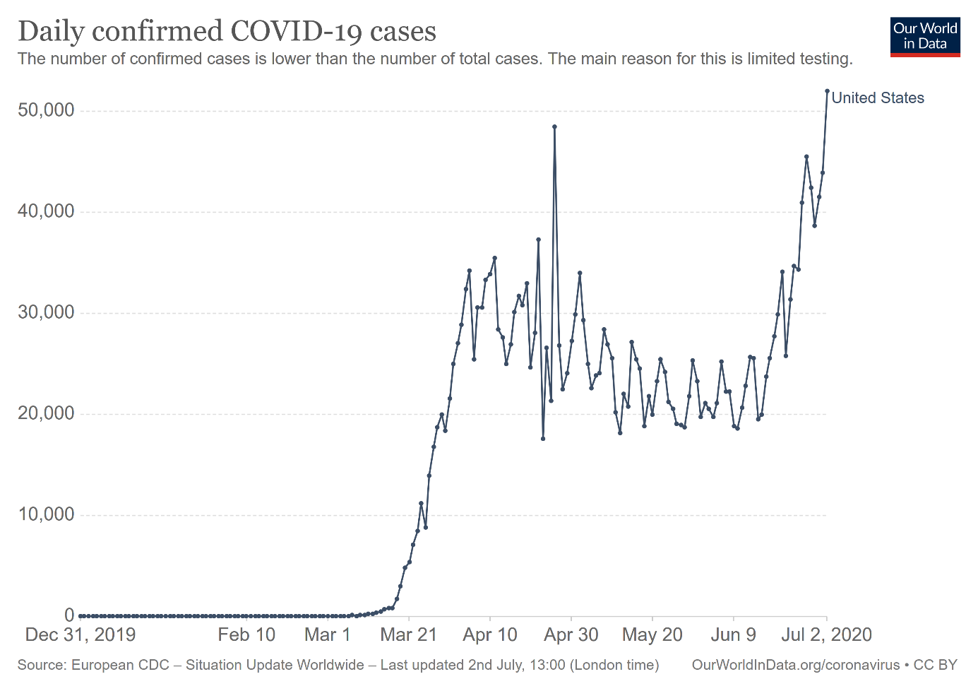 Daily Confirmed Covid-19 Cases