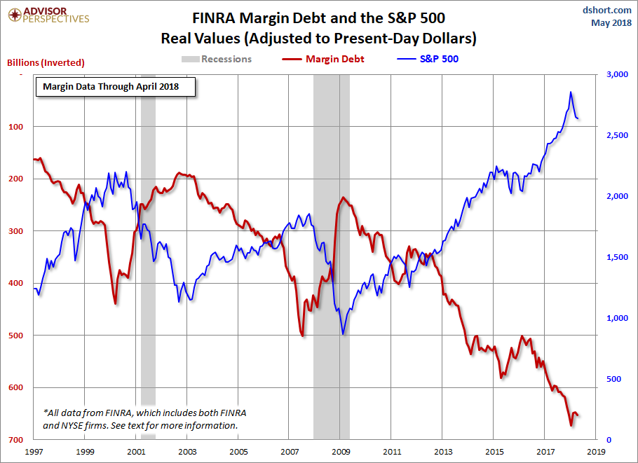 S&P 500 Margin Debt Inverted Through April
