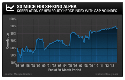 Equity Hedge vs S&P 500 Indices