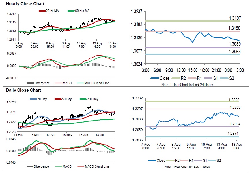 USDCAD Movement USDCAD Movement