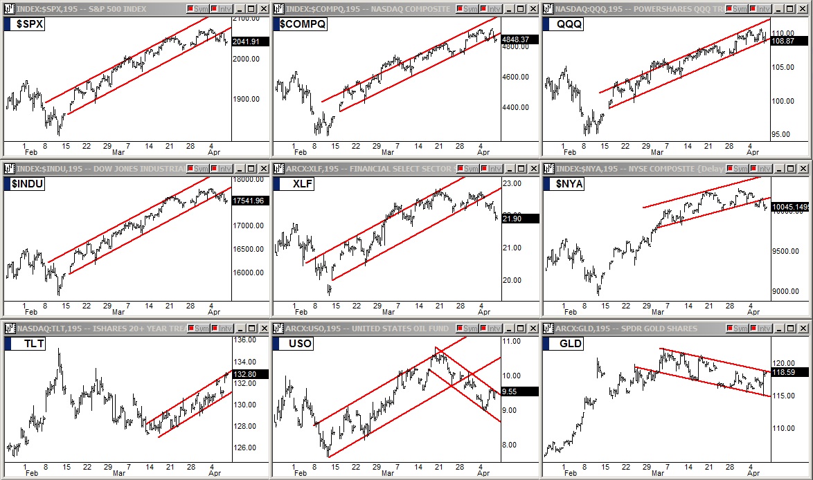 Indices Charts