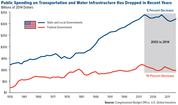 Public Spending on Transportation and Water Infrastructure