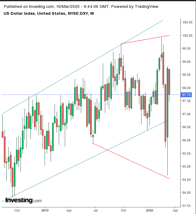 DXY Weekly 2018-2020