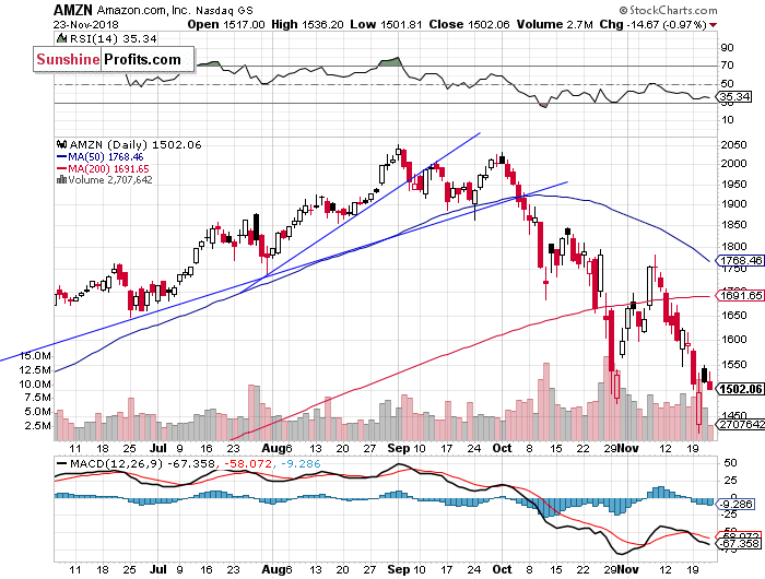 Daily Amazon.com, Inc. chart - AMZN