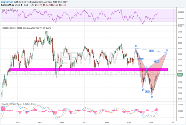 iShares MSCI Emerging Markets